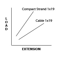Cable load chart
